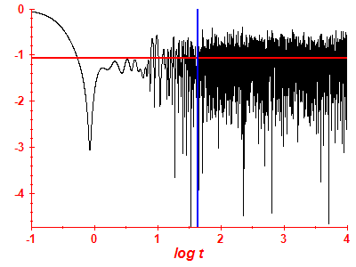 Survival probability log